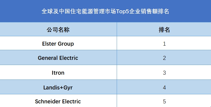 全球及中国住宅能源管理市场Top5企业销售额排名