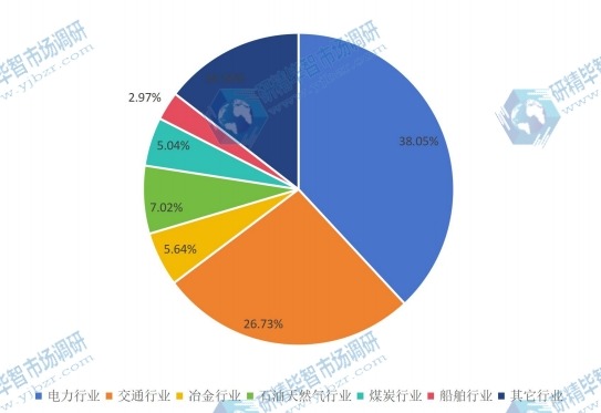 2015工业以太网交换机不同应用领域销量份额