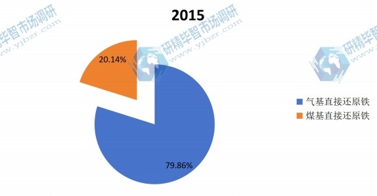 2015年全球不同种类海绵铁产量市场份额
