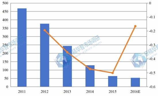 华东2011-2016年海绵铁销量(千吨)及增长率
