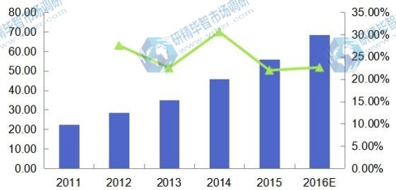 2011-2016年欧盟光子集成电路收入（百万美元）及增速