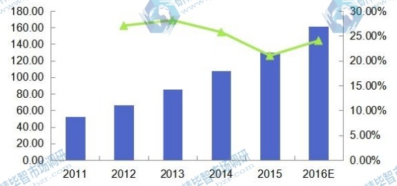 2011-2016年美国光子集成电路收入（百万美元）及增速