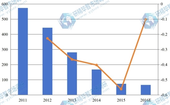 华北2011-2016年海绵铁销量(千吨)及增长率