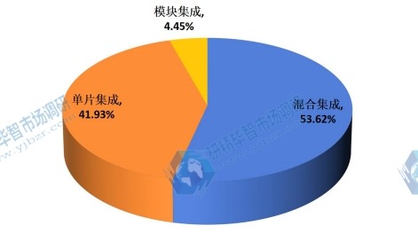 2015年全球不同集成技术方式的光子集成电路产量市场份额