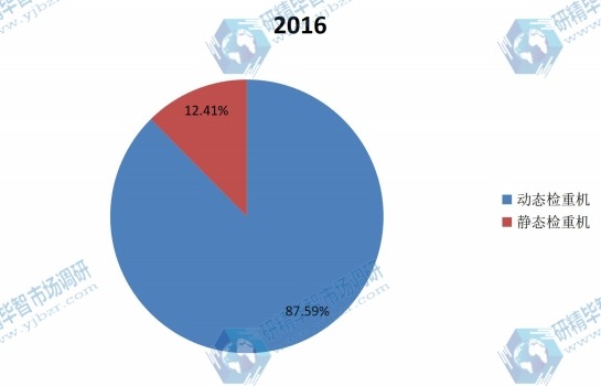 中国2016年不同规格检重机销量市场份额分布