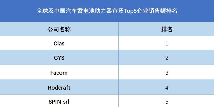 全球及中国汽车蓄电池助力器市场Top5企业销售额排名