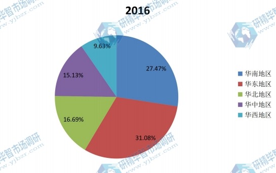 中国2015年不同地区检重机销量市场份额