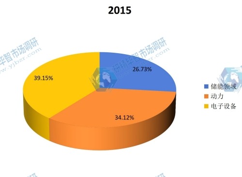 2015年超级电容器电池不同应用领域销量份额