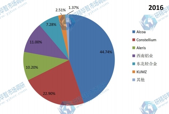 中国2016年航空铝合金主要企业销量市场份额