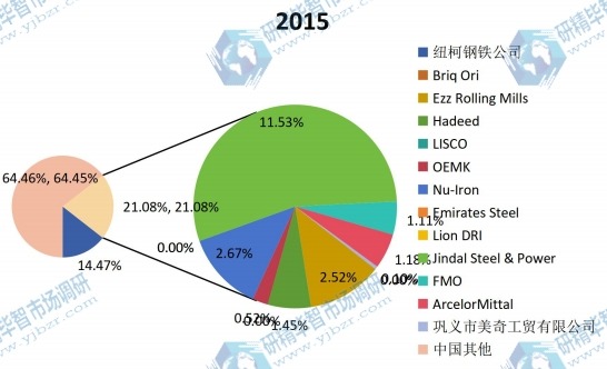 中国2015年主流企业销量市场份额