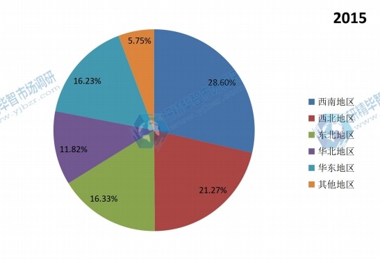 中国不同地区2015年航空铝合金消费量市场份额