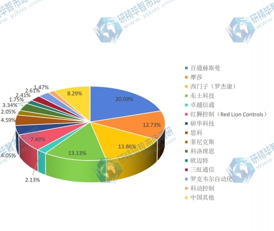 2015中国主要生产商工业以太网交换机销售额份额