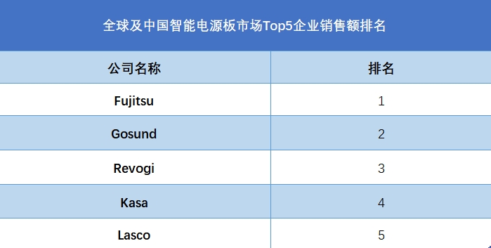 全球及中国智能电源板市场Top5企业销售额排名