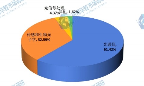 全球2015年光子集成电路不同应用领域销量市场份额