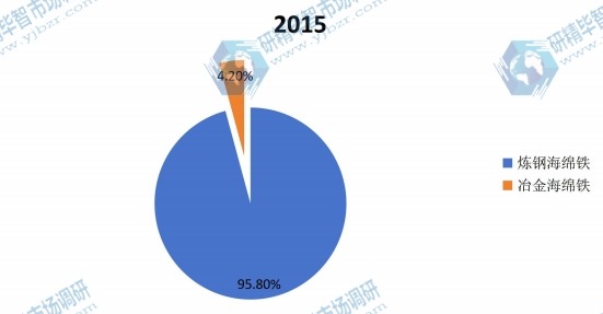 中国2015年海绵铁不同应用领域销量市场份额
