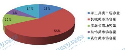 2015年我国园艺用品行业各细分市场结构图