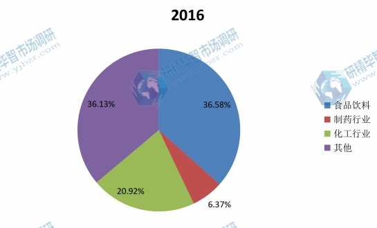 中国2016年不同应用检重机销量市场份额分布