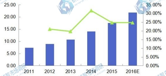 2011-2016年日本光子集成电路收入（百万美元）及增速