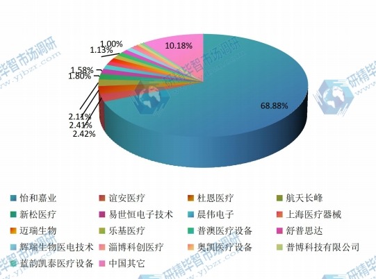 中国2015年呼吸机主要企业产量市场份额