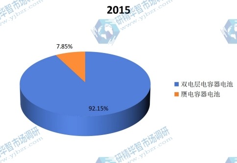 2015年不同种类超级电容器电池产量份额