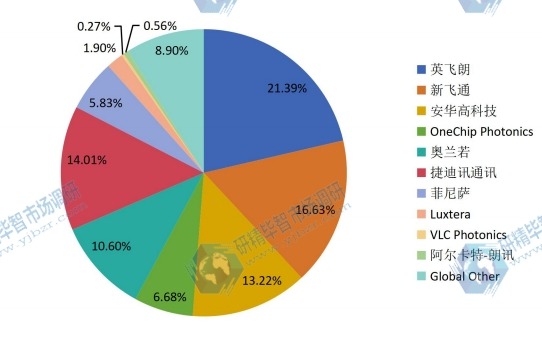 2015年主要企业光子集成电路产量份额