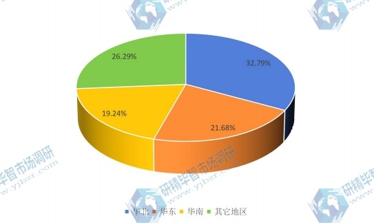 2015中国主要地区工业以太网交换机销售量份额