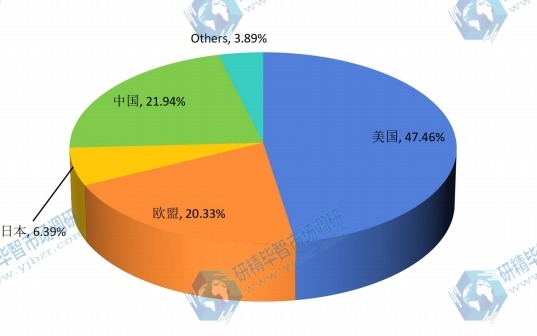 2015年全球不同地区光子集成电路收入份额