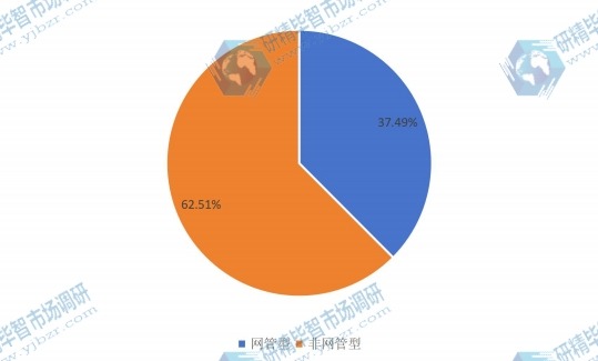 2015不同类型工业以太网交换机销量份额