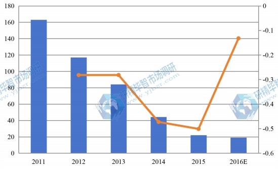 东北2011-2016年海绵铁销量(千吨)及增长率