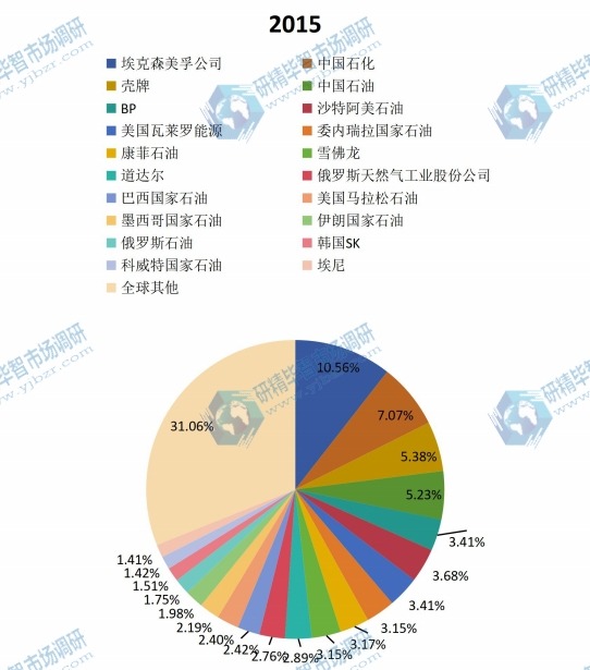 2015全球主要生产商轻烃产量份额