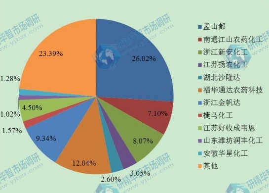 全球2016年主流企业产量市场份额