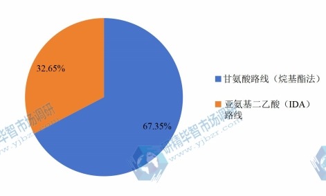 2015年全球不同种类草甘膦产量市场份额