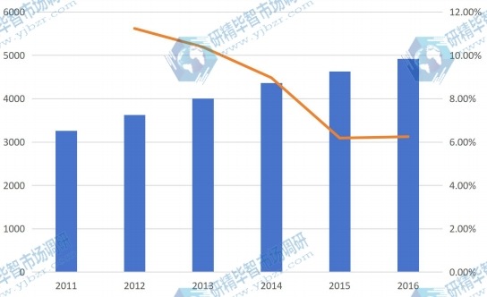 2011-2016中国加工肉类产值（亿元）及增长率