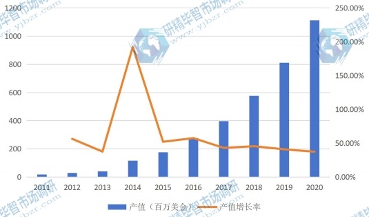 中国市场电池管理系统（BMS）2011-2020年产值增长率