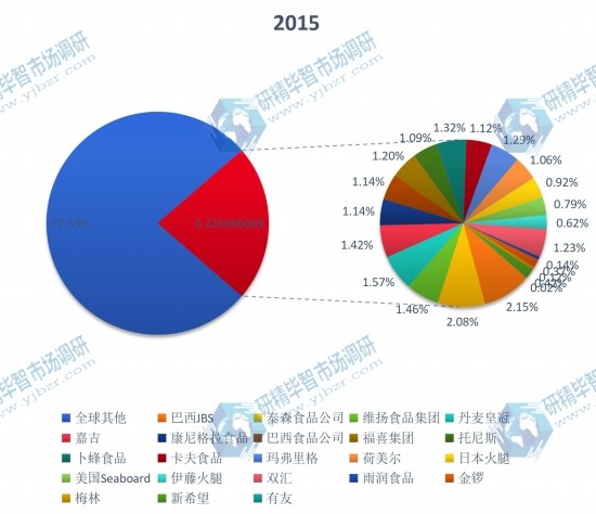 2015全球主要生产商加工肉类产量份额