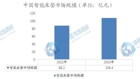 中国智能床垫市场规模