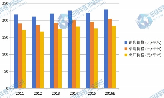 2011-2016 中国建筑遮阳系统价格及终端销售价格（元/平米）