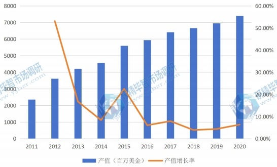 日本市场电池管理系统（BMS）2011-2020年产值增长率