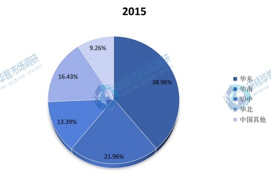 2015中国主要地区建筑遮阳系统消费量份额
