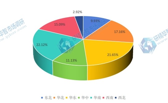 中国2015年主要地区功放消费额份额