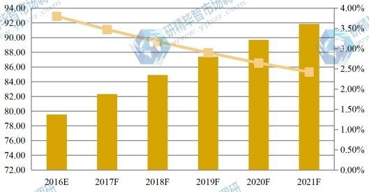 全球2016-2021年草甘膦销量及增长率