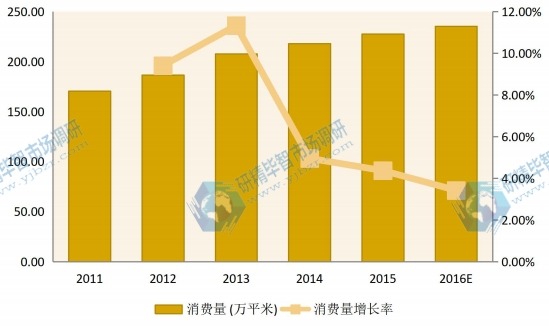 2011-2016华南建筑遮阳系统消费量（万平米）及增长率