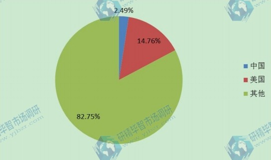 全球主要地区2016年草甘膦消费额份额（美国，中国等地区）