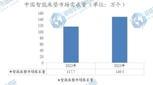 中国智能床垫市场需求量