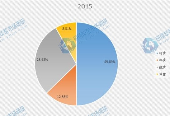 2015年不同种类加工肉类产量份额