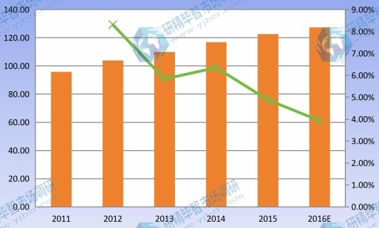 2011-2016 华北建筑遮阳系统产能产量及增长率