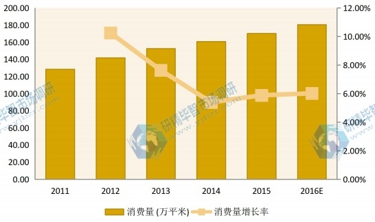 2011-2016华北建筑遮阳系统消费量（万平米）及增长率