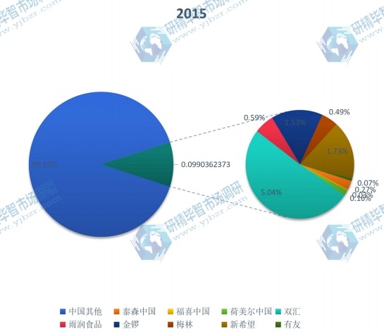 2015中国主要生产商加工肉类产量份额