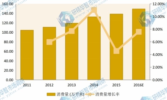 2011-2016华中建筑遮阳系统消费量（万平米）及增长率