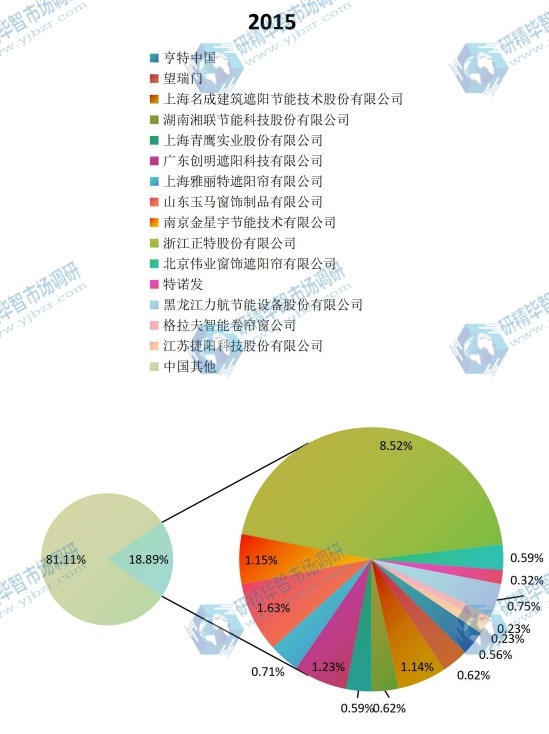 2015中国主要生产商建筑遮阳系统产量份额